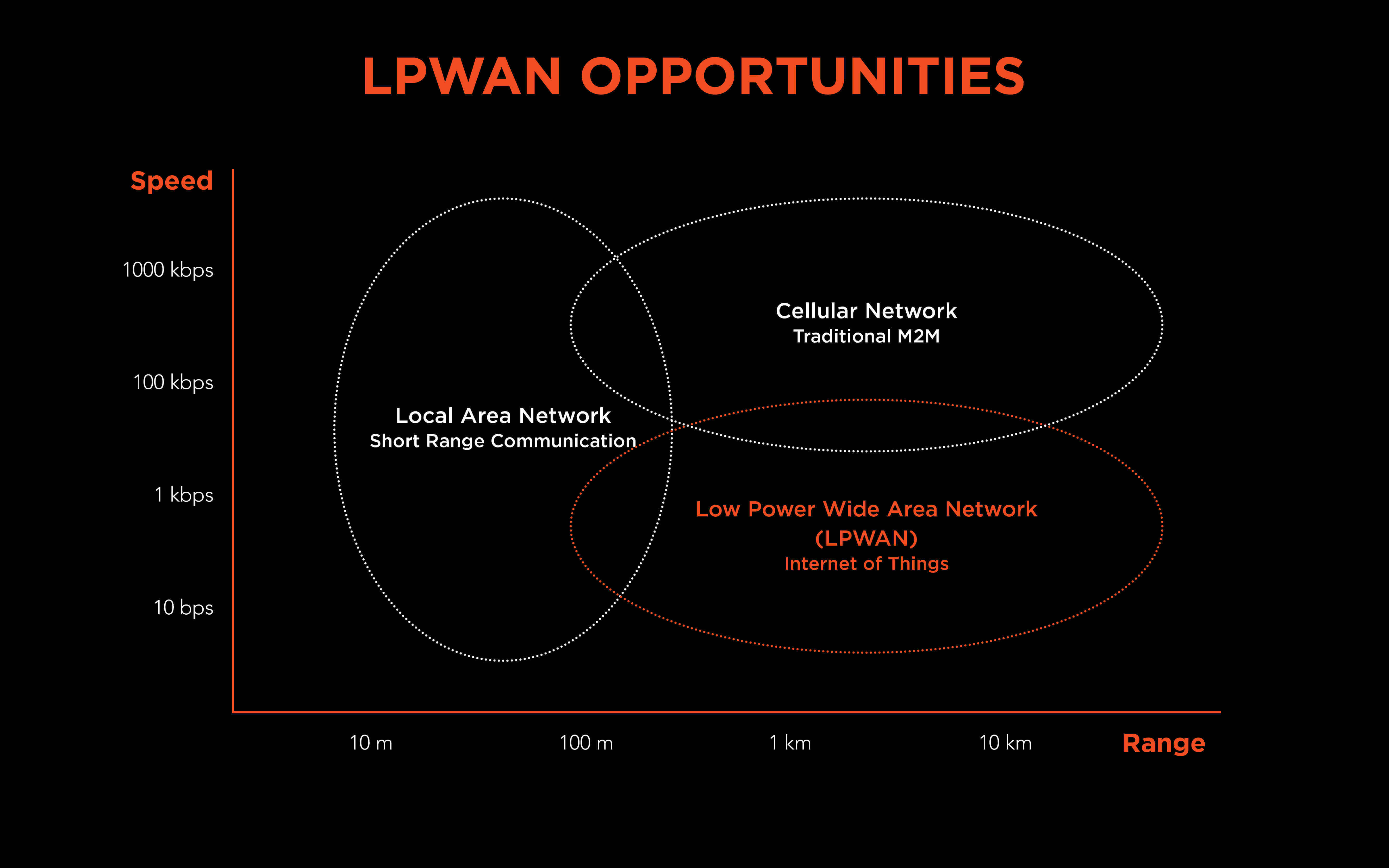 LoRa's Low Power Wide Area Network (LPWAN) za prenos in ustvarjanje uporabnih inteligentnih scenarijev iz naprav IOT - Internet of things (Internet stvari).